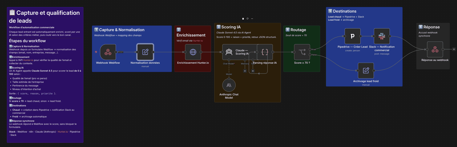 Workflow n8n de capture et qualification de leads : formulaire Webflow, enrichissement Hunter.io, scoring IA Claude, routage Pipedrive et Slack