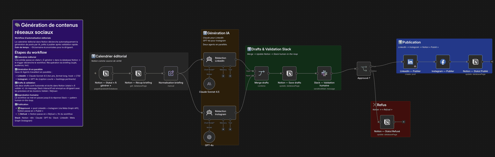 Workflow n8n de génération de contenus : calendrier éditorial Notion, IA Claude et GPT-4o pour LinkedIn et Instagram, validation Slack avant publication