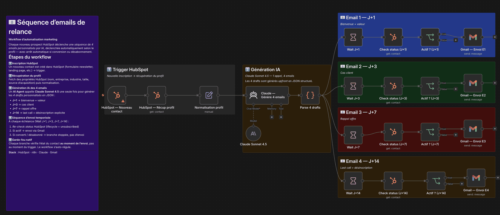 Workflow n8n de séquence d'emails de relance : trigger HubSpot, génération IA Claude, 4 emails sur 14 jours avec contrôle de statut à chaque envoi
